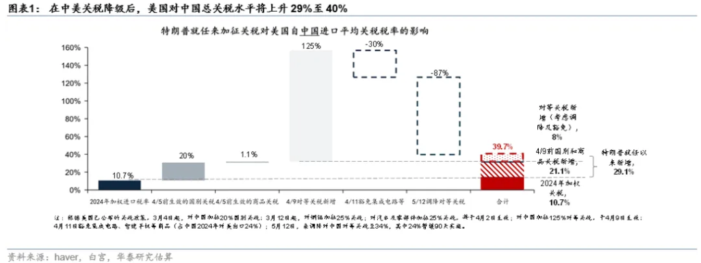 关税扰动能否峰回路转？