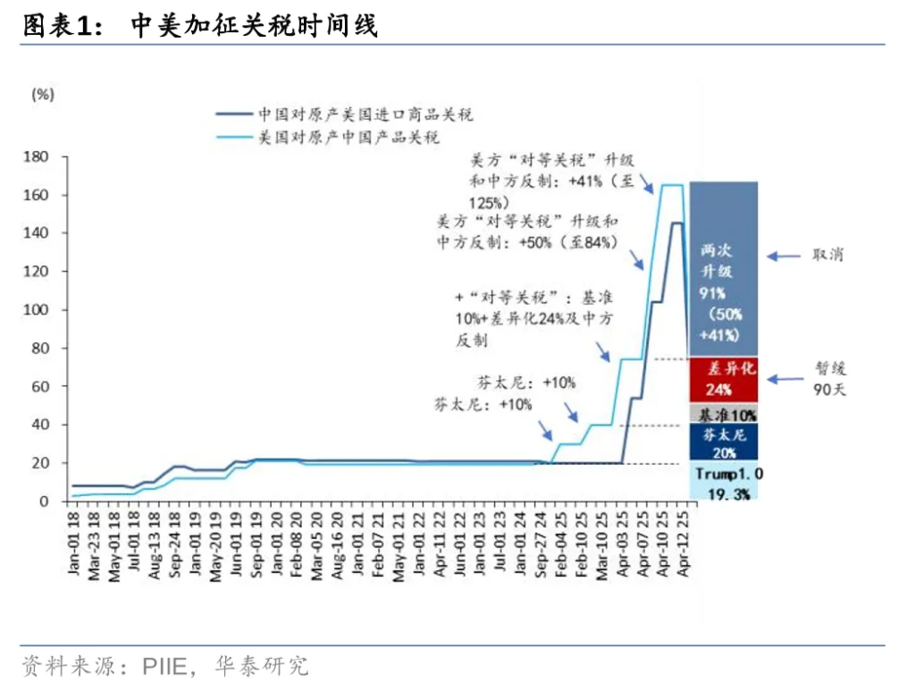 关税扰动能否峰回路转？  - 图片6