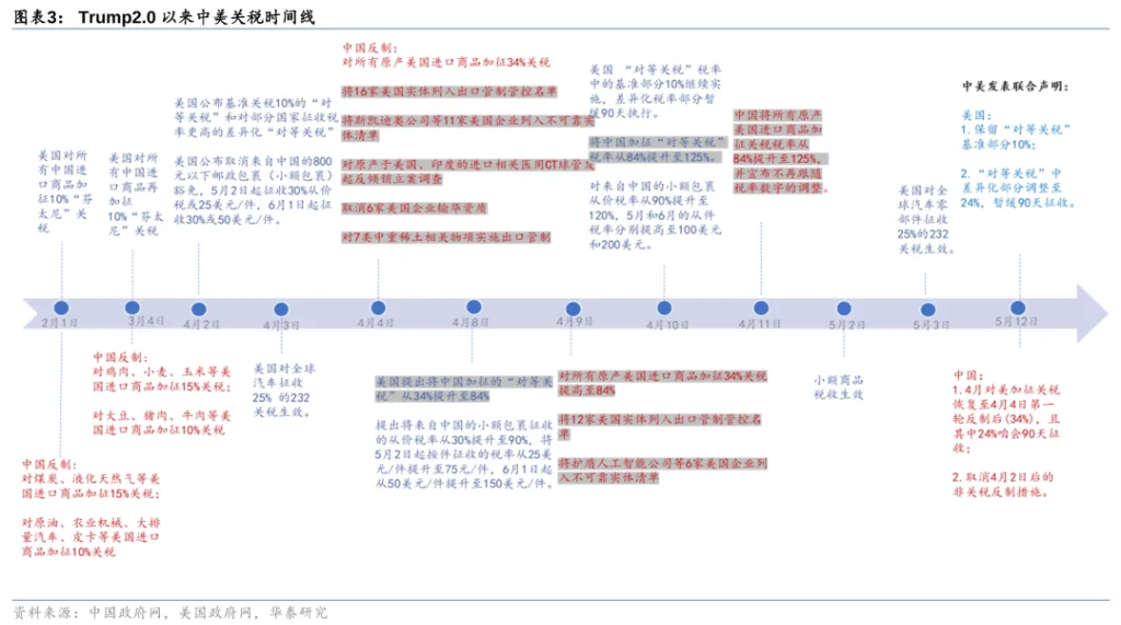 关税扰动能否峰回路转？  - 图片8