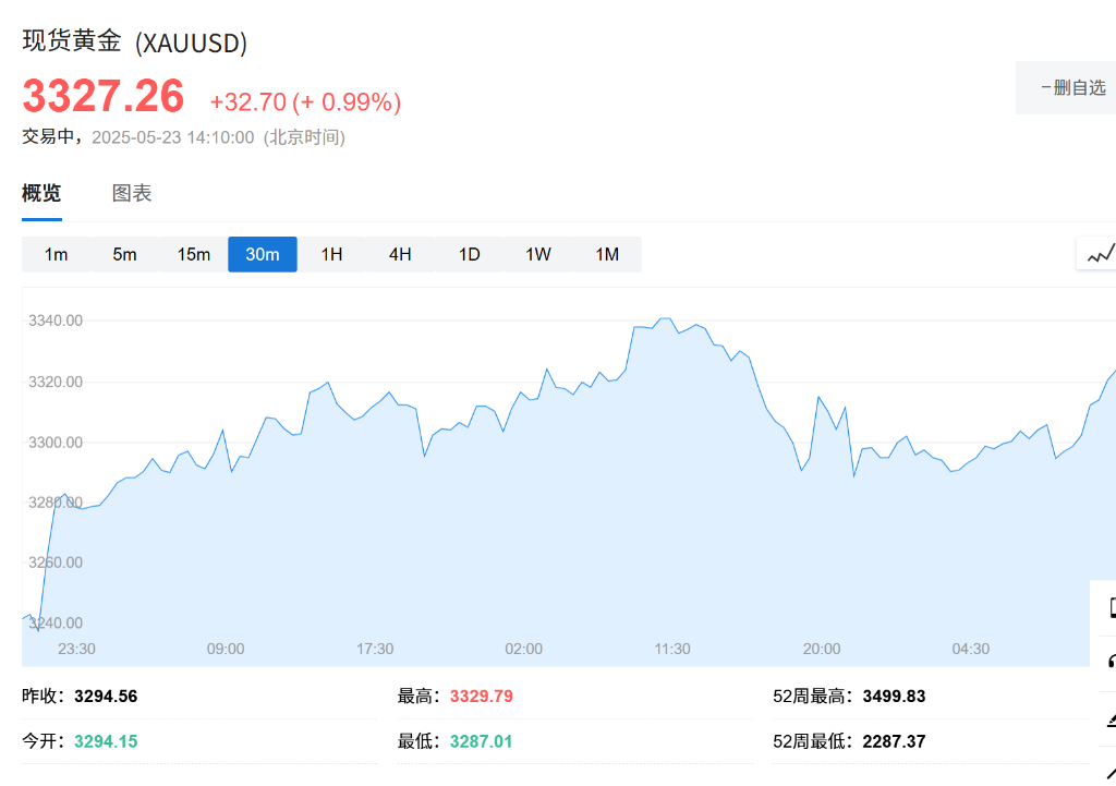 日本30年期国债收益率下行10个基点，现货黄金一度站上3330美元