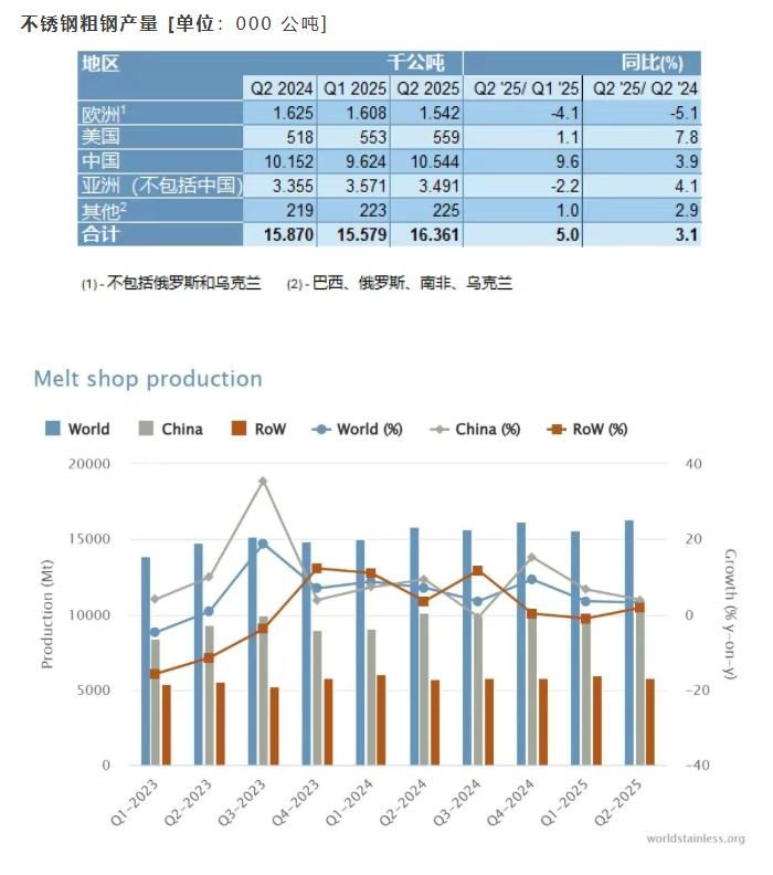世界不锈钢协会：前六个月的不锈钢粗钢产量为3190万吨