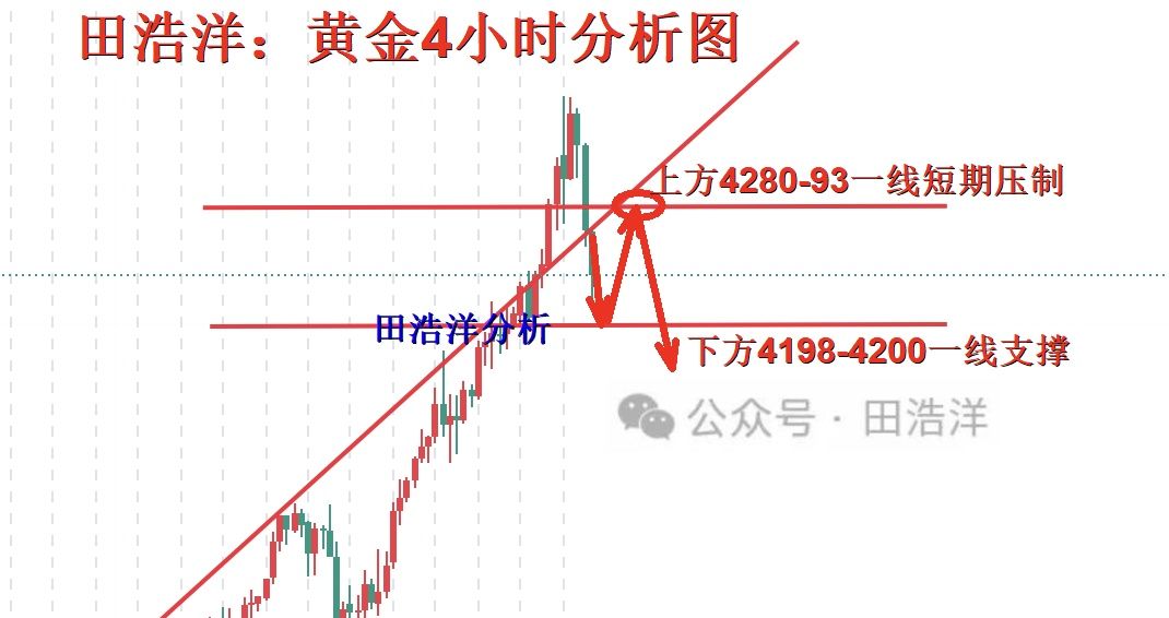 田浩洋：10.18黄金午夜操作策略，黄金回踩修复再冲刺