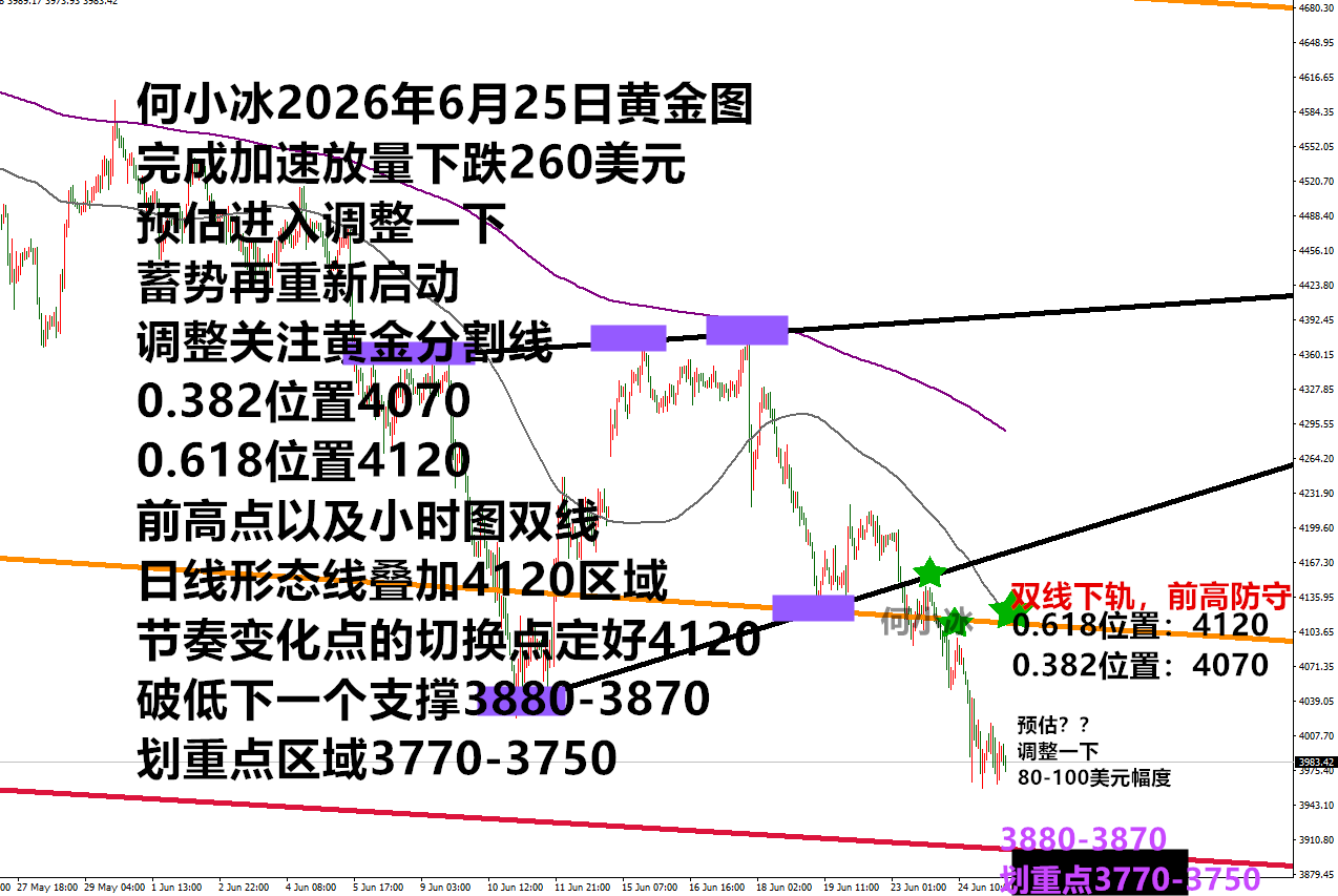 何小冰：金价继续大跌？还是先上涨蓄力调整？