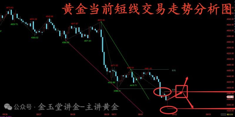 金玉堂：9.1黄金连续走低需谨防出现反弹修复，短线可先多再高空