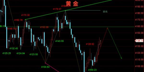 金油神策：黄金多头喘息未反转、原油承压低位震荡